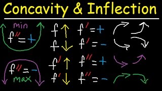 Concavity Inflection Points Increasing Decreasing First amp Second Derivative  Calculus [upl. by Waverly579]