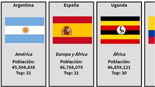 Todos Los Países Del Mundo  Países del Mundo Ordenados por Población 2021 [upl. by Etteb]