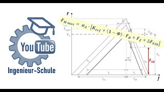 Hauptdimensionierungsformel einer Schraubenverbindung  YouTube IngenieurSchule [upl. by Ydospahr]