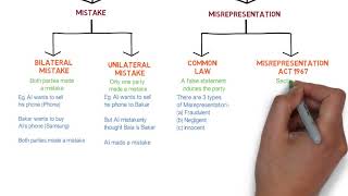 Contract Law  Chapter 6 Vitiating Factors Degree  Year 1 [upl. by Annaxor]