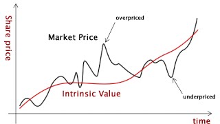 What is Intrinsic Value [upl. by Vaish714]