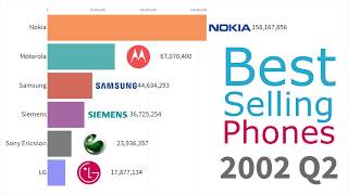 Most Popular Mobile Phone Brands 1993  2019 [upl. by Tennek738]