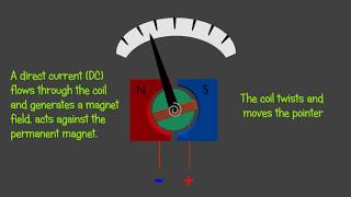 Galvanometer  Voltmeter Ammeter and Ohmeter  Animation [upl. by Brunk707]