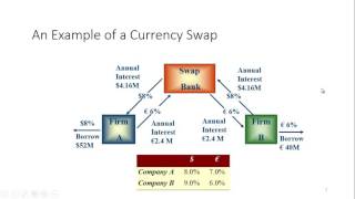 Currency Swaps [upl. by Ynnatirb]