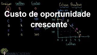 Curva de possibilidades de produção  Microeconomia  Khan Academy [upl. by Oirromed]