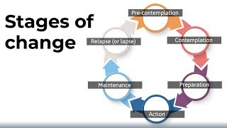 The Stages of Change Model [upl. by Igiul]