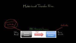 Market based Transfer Price [upl. by Eicam]