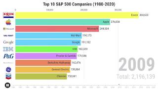 Top 10 SampP 500 Companies by Market Cap 19802020 [upl. by Nueovas]