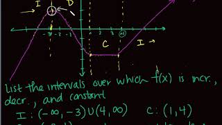 Increasing Decreasing and Piecewise Functions [upl. by Adnoraj]