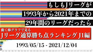 Jリーグ29年間の歴史上 最も多く勝ち点を稼いだチームは？？？総合順位がついに判明【通算勝ち点ランキング J1編】2022年版 Bar chart race [upl. by Ttihw976]