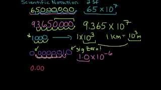 Scientific Notation Examples with Significant Figures [upl. by Tybald]