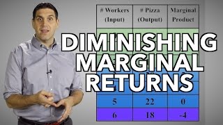 Diminishing Returns and the Production Function Micro Topic 31 [upl. by Lewanna]