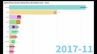 Mobile phone market share 2010  2021 [upl. by Ardaid]